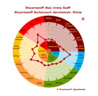 Weyermann® Brennerei - Gerstenmalz (2,5 - 4,5 EBC