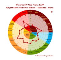Weyermann® Böhmisches Weizen Tennenmalz (3 - 5,5 EBC) ungeschrotet