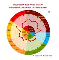 Weyermann CaraWheat&reg; 110-140 EBC - Geschrotet